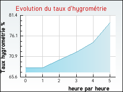 Evolution du taux d'hygromtrie de la ville Salles-sur-l'Hers